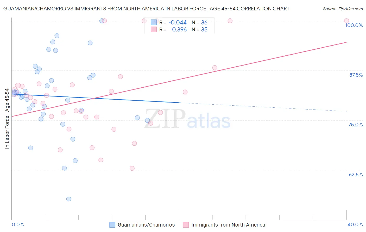 Guamanian/Chamorro vs Immigrants from North America In Labor Force | Age 45-54