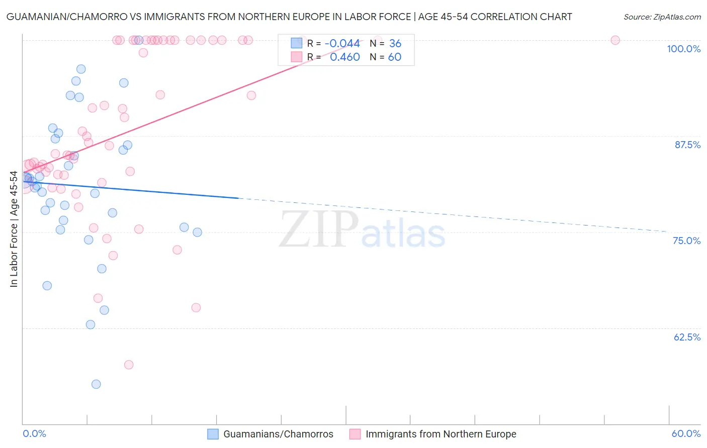 Guamanian/Chamorro vs Immigrants from Northern Europe In Labor Force | Age 45-54