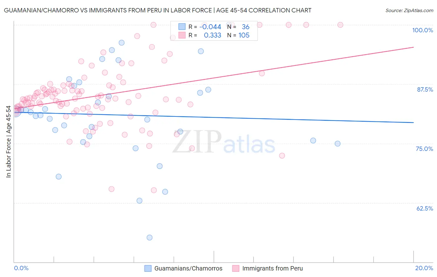 Guamanian/Chamorro vs Immigrants from Peru In Labor Force | Age 45-54