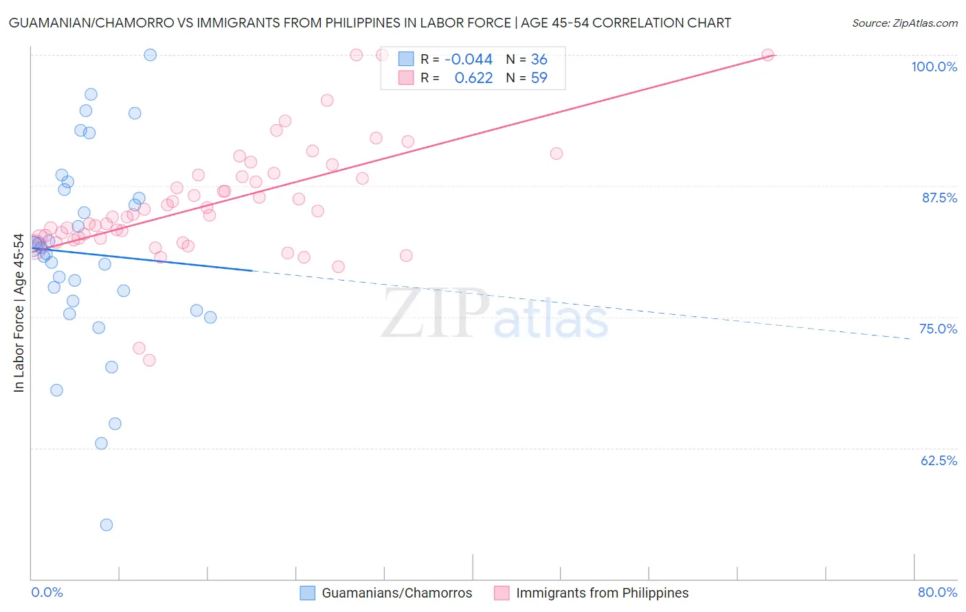 Guamanian/Chamorro vs Immigrants from Philippines In Labor Force | Age 45-54