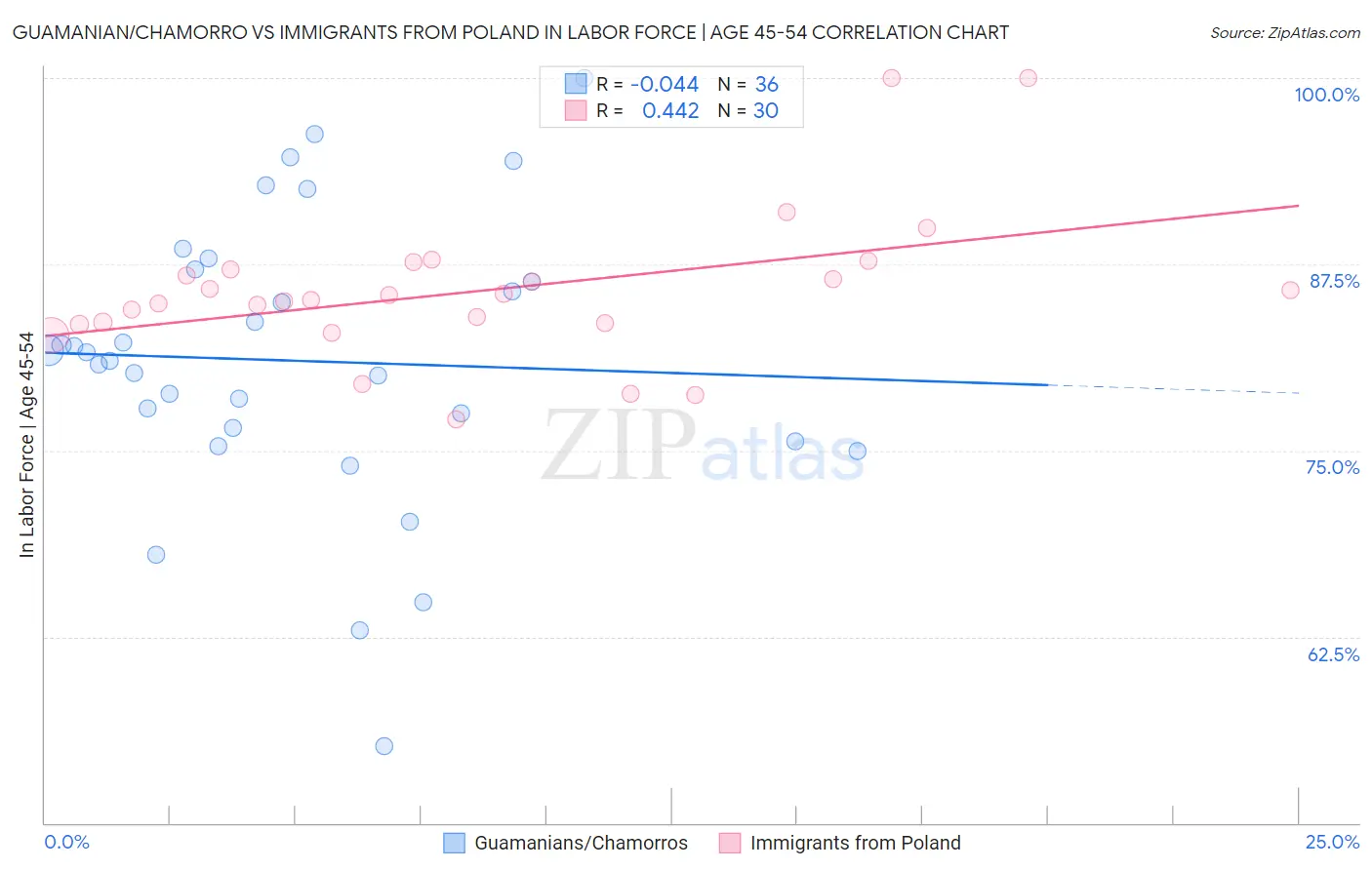 Guamanian/Chamorro vs Immigrants from Poland In Labor Force | Age 45-54