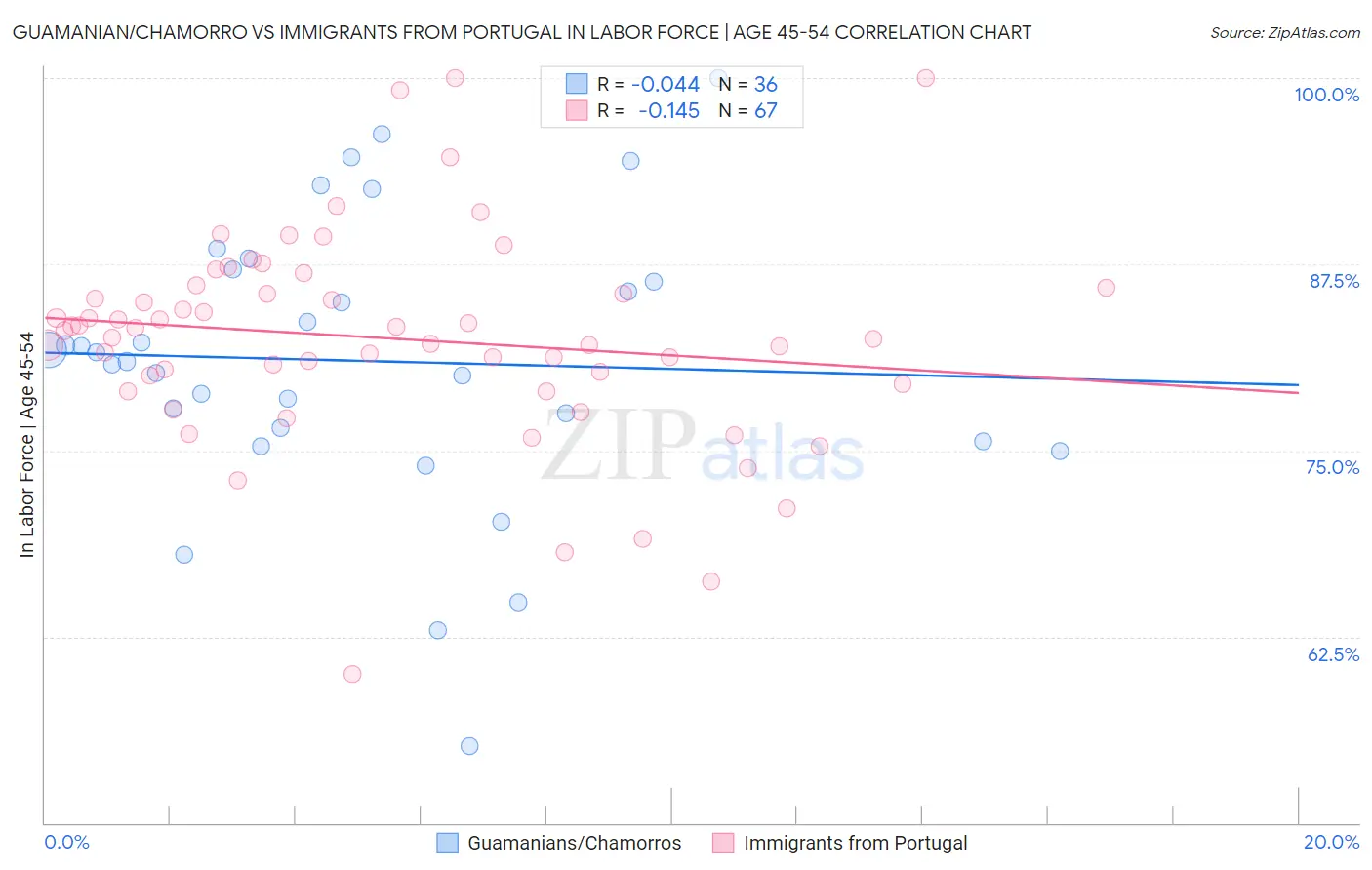 Guamanian/Chamorro vs Immigrants from Portugal In Labor Force | Age 45-54