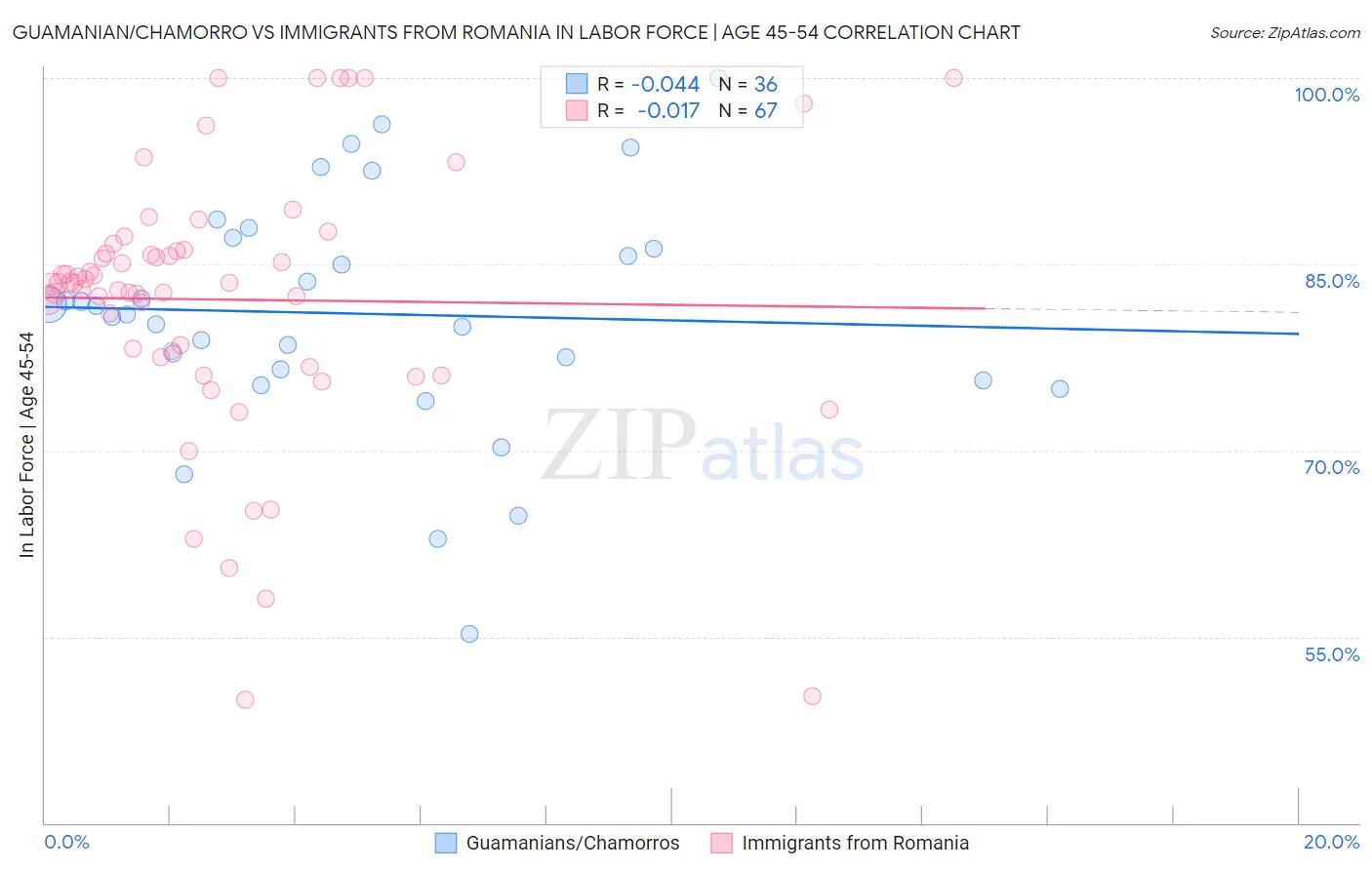 Guamanian/Chamorro vs Immigrants from Romania In Labor Force | Age 45-54