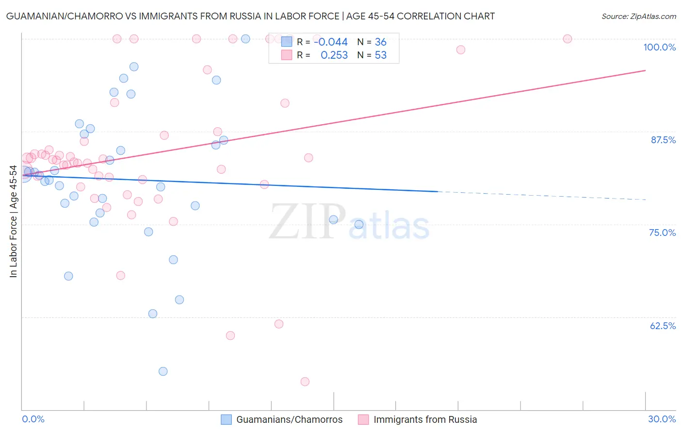 Guamanian/Chamorro vs Immigrants from Russia In Labor Force | Age 45-54