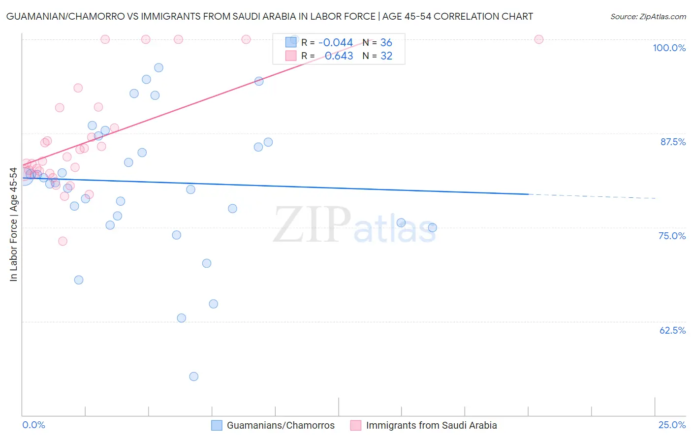 Guamanian/Chamorro vs Immigrants from Saudi Arabia In Labor Force | Age 45-54
