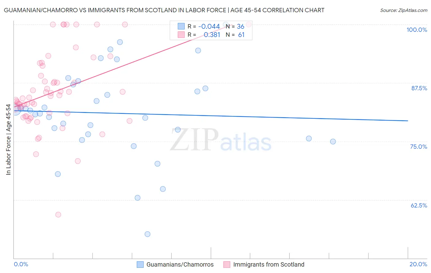 Guamanian/Chamorro vs Immigrants from Scotland In Labor Force | Age 45-54