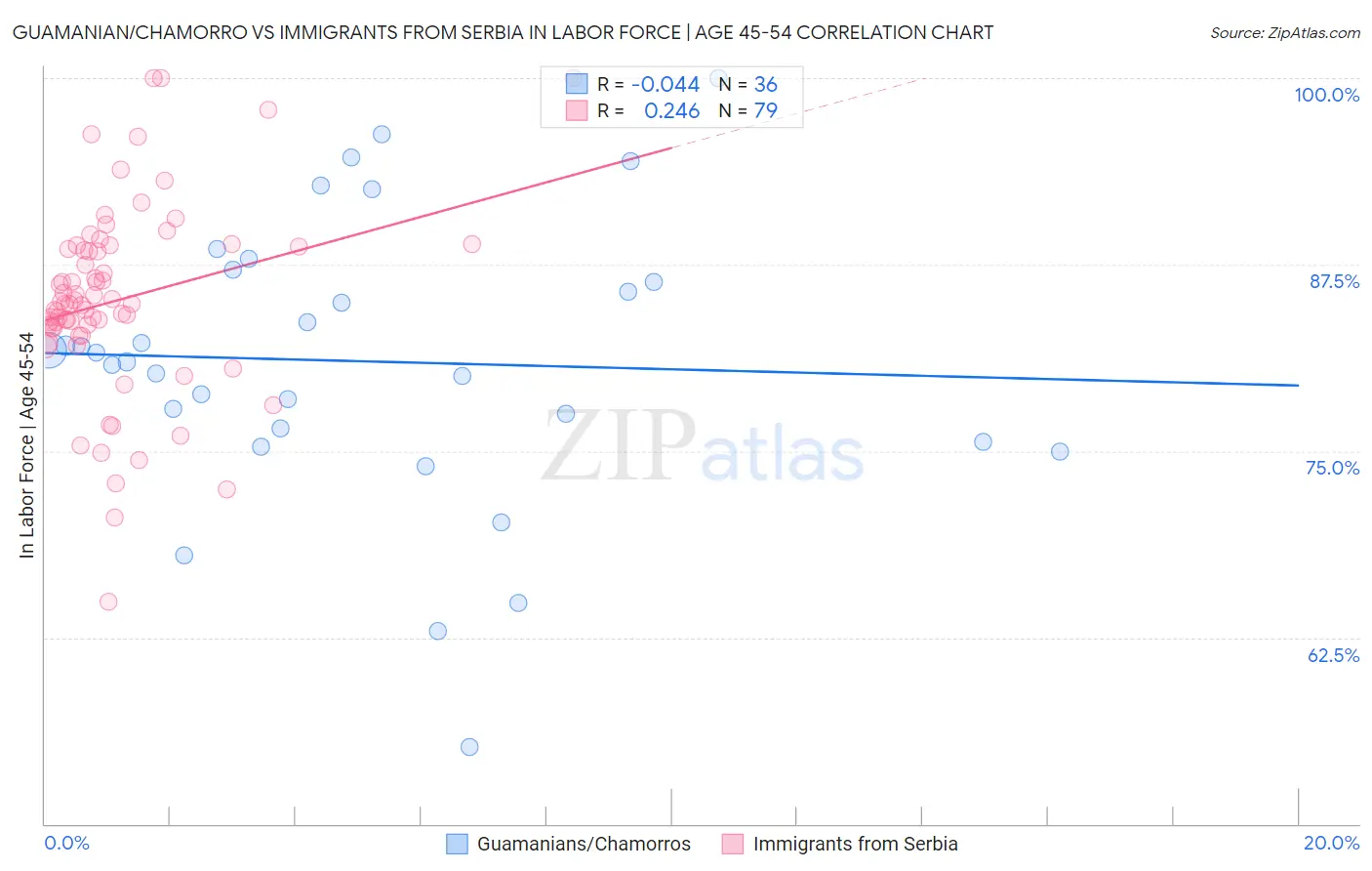 Guamanian/Chamorro vs Immigrants from Serbia In Labor Force | Age 45-54