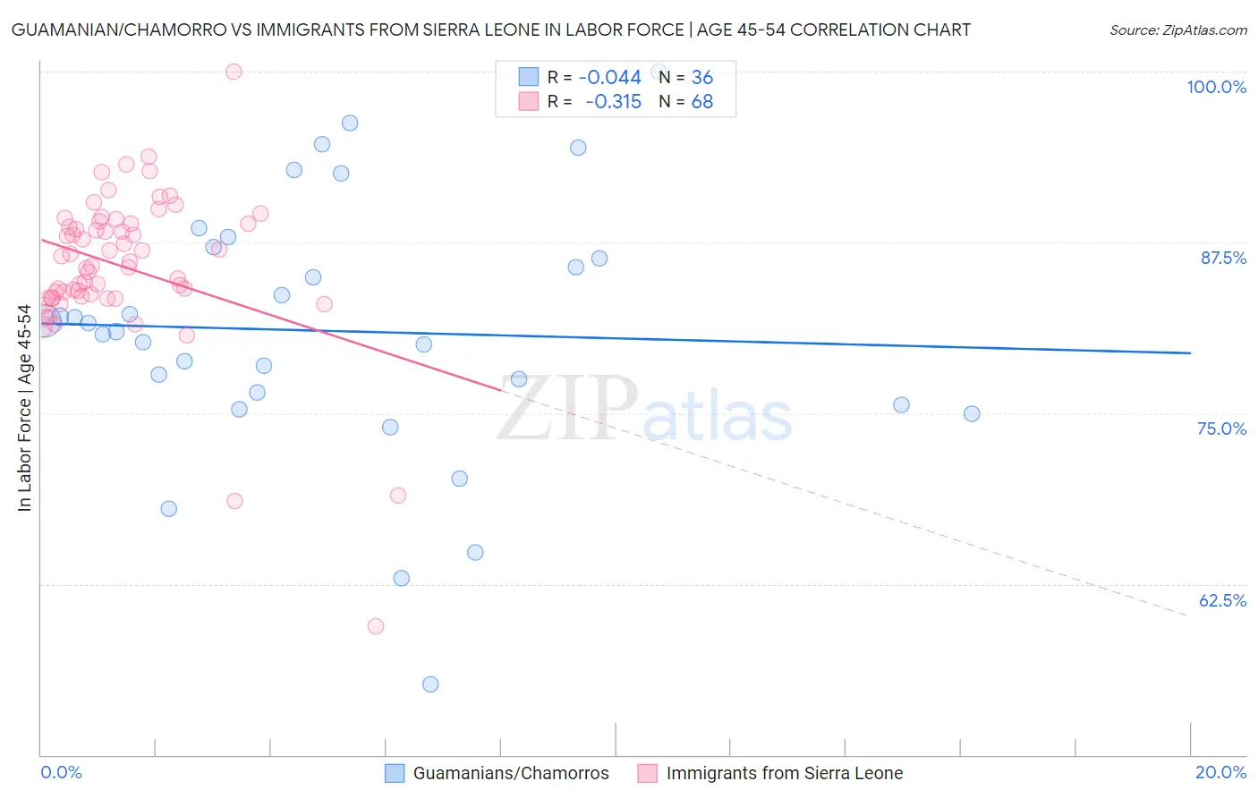 Guamanian/Chamorro vs Immigrants from Sierra Leone In Labor Force | Age 45-54