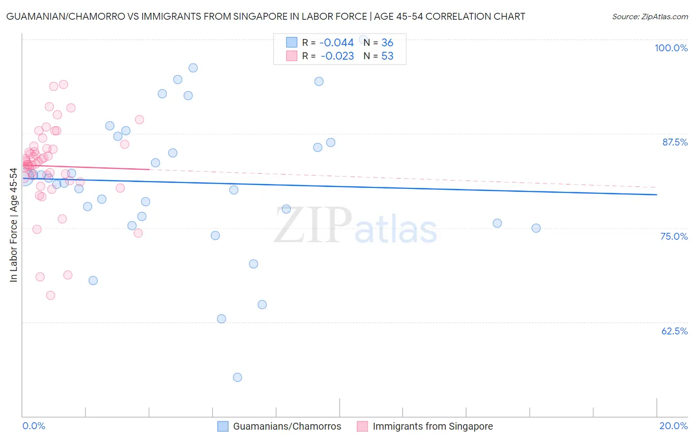 Guamanian/Chamorro vs Immigrants from Singapore In Labor Force | Age 45-54