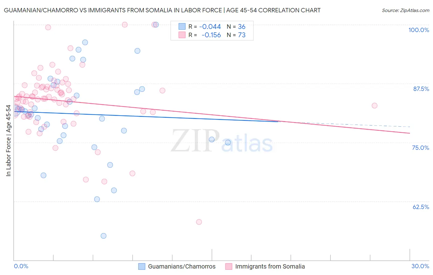 Guamanian/Chamorro vs Immigrants from Somalia In Labor Force | Age 45-54
