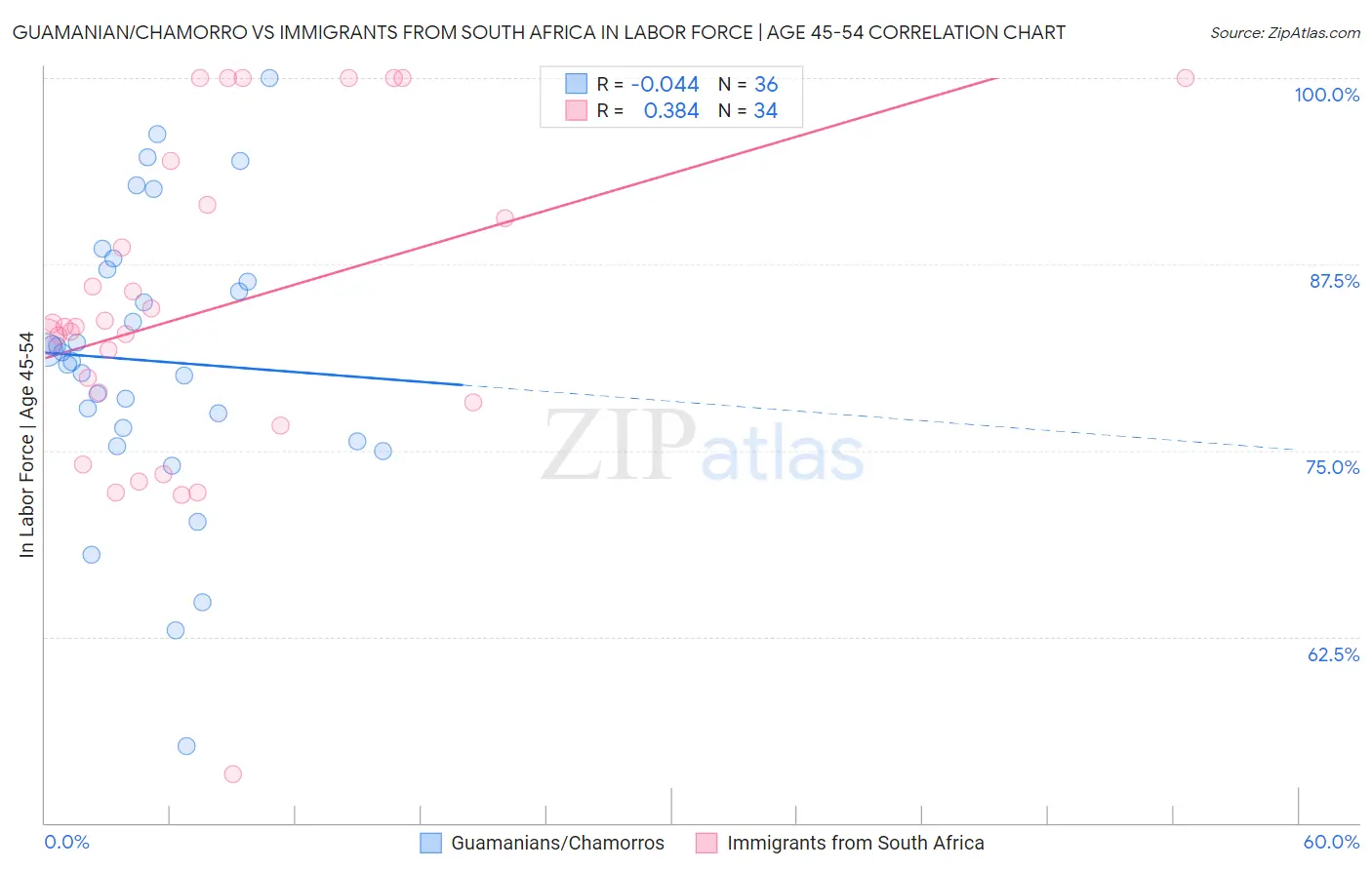 Guamanian/Chamorro vs Immigrants from South Africa In Labor Force | Age 45-54