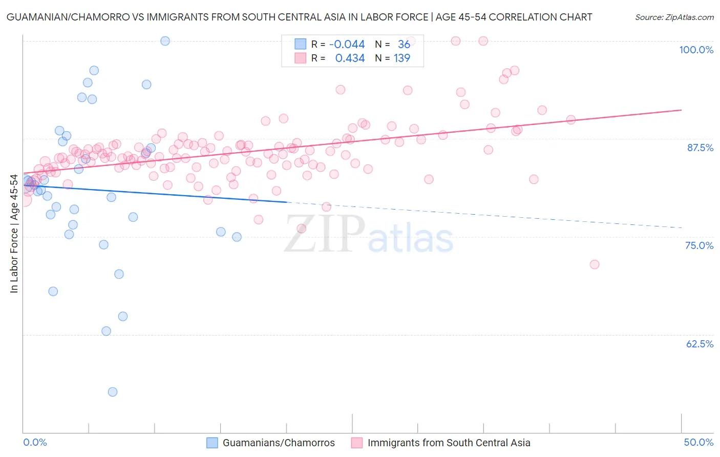 Guamanian/Chamorro vs Immigrants from South Central Asia In Labor Force | Age 45-54