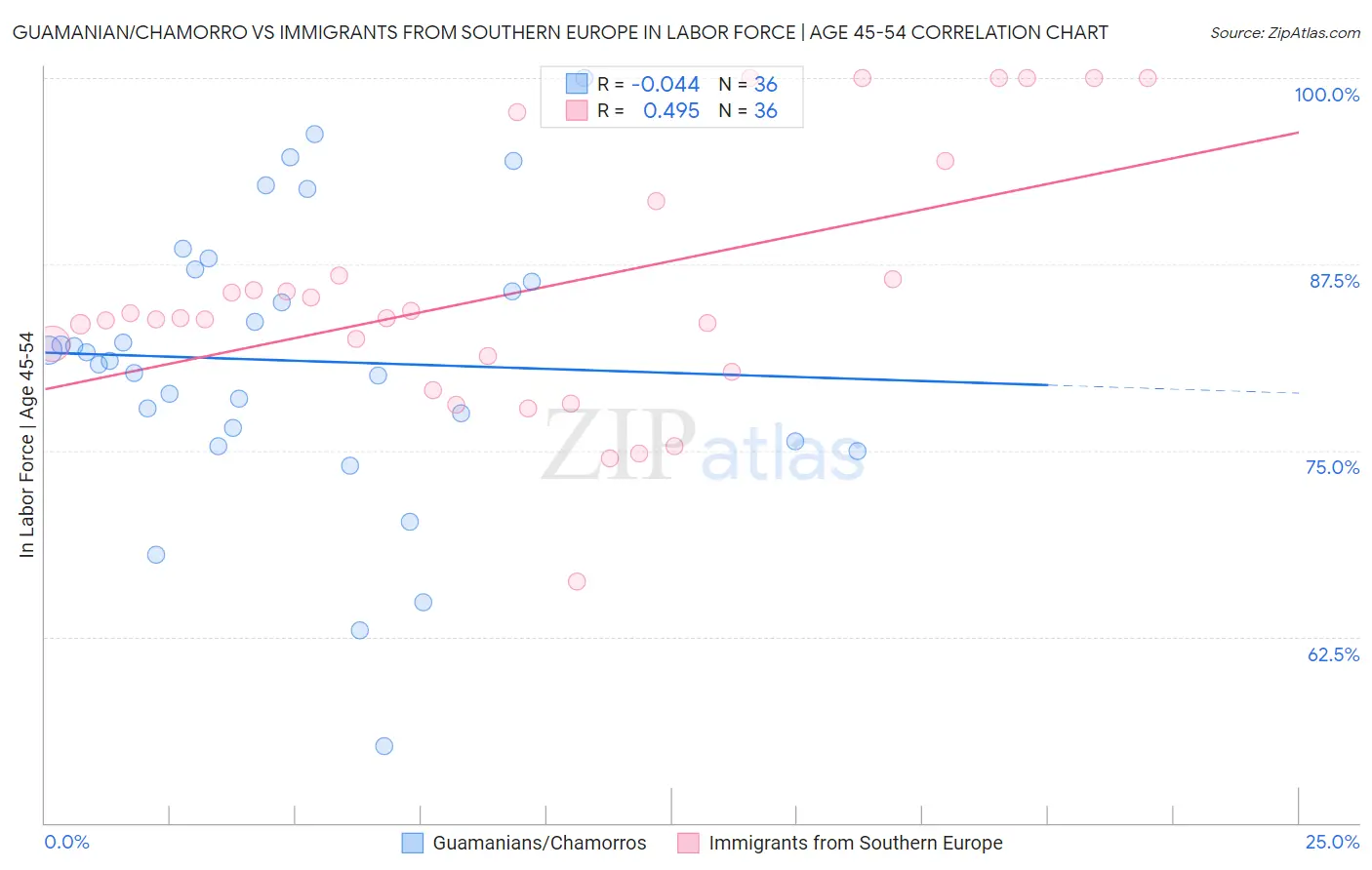 Guamanian/Chamorro vs Immigrants from Southern Europe In Labor Force | Age 45-54