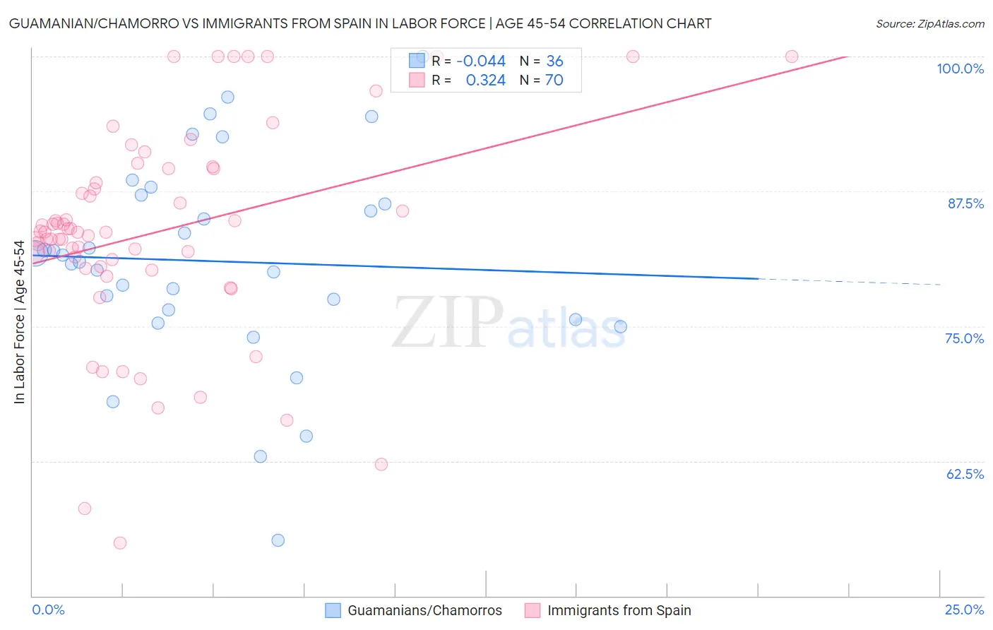 Guamanian/Chamorro vs Immigrants from Spain In Labor Force | Age 45-54