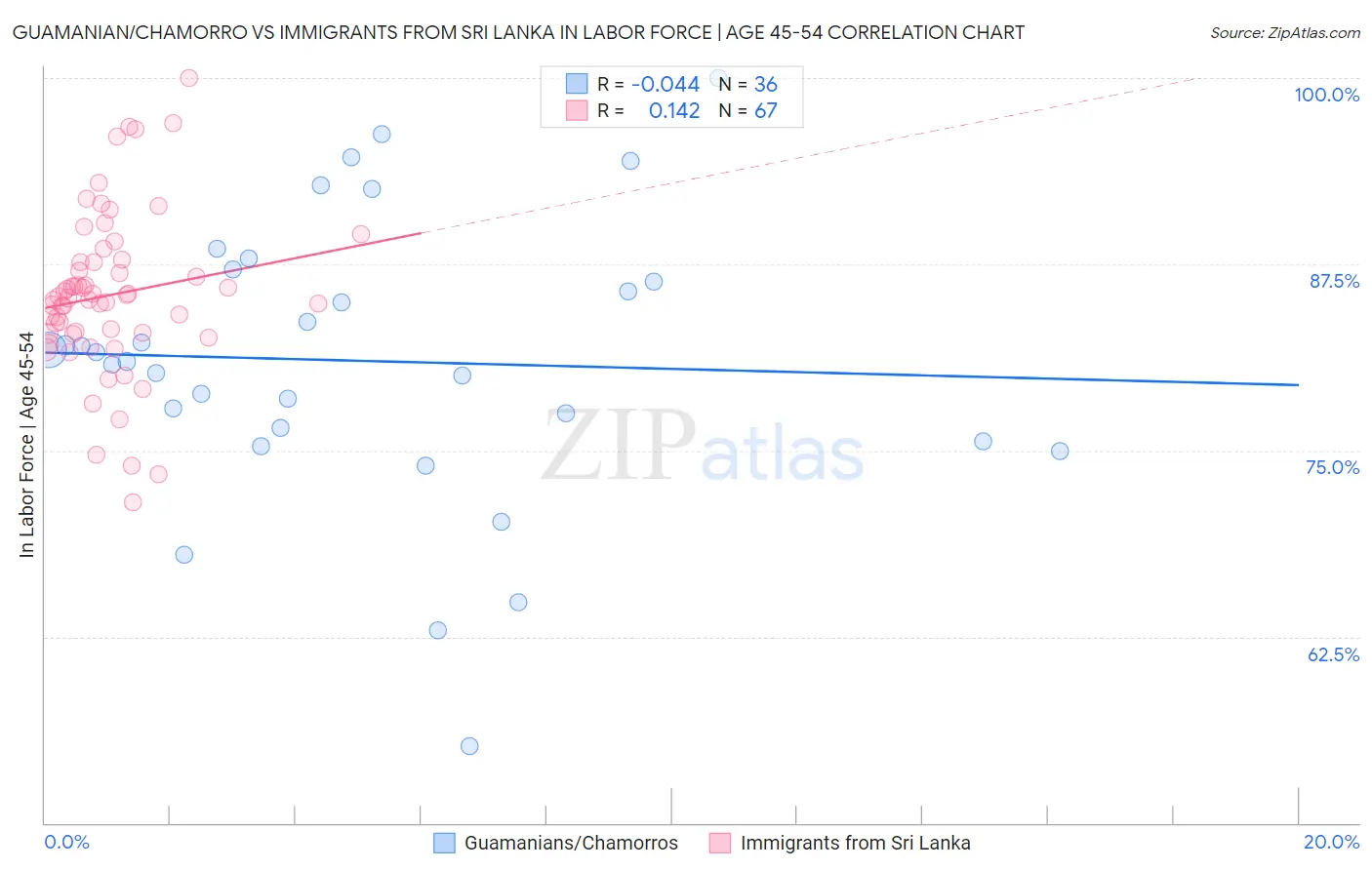 Guamanian/Chamorro vs Immigrants from Sri Lanka In Labor Force | Age 45-54