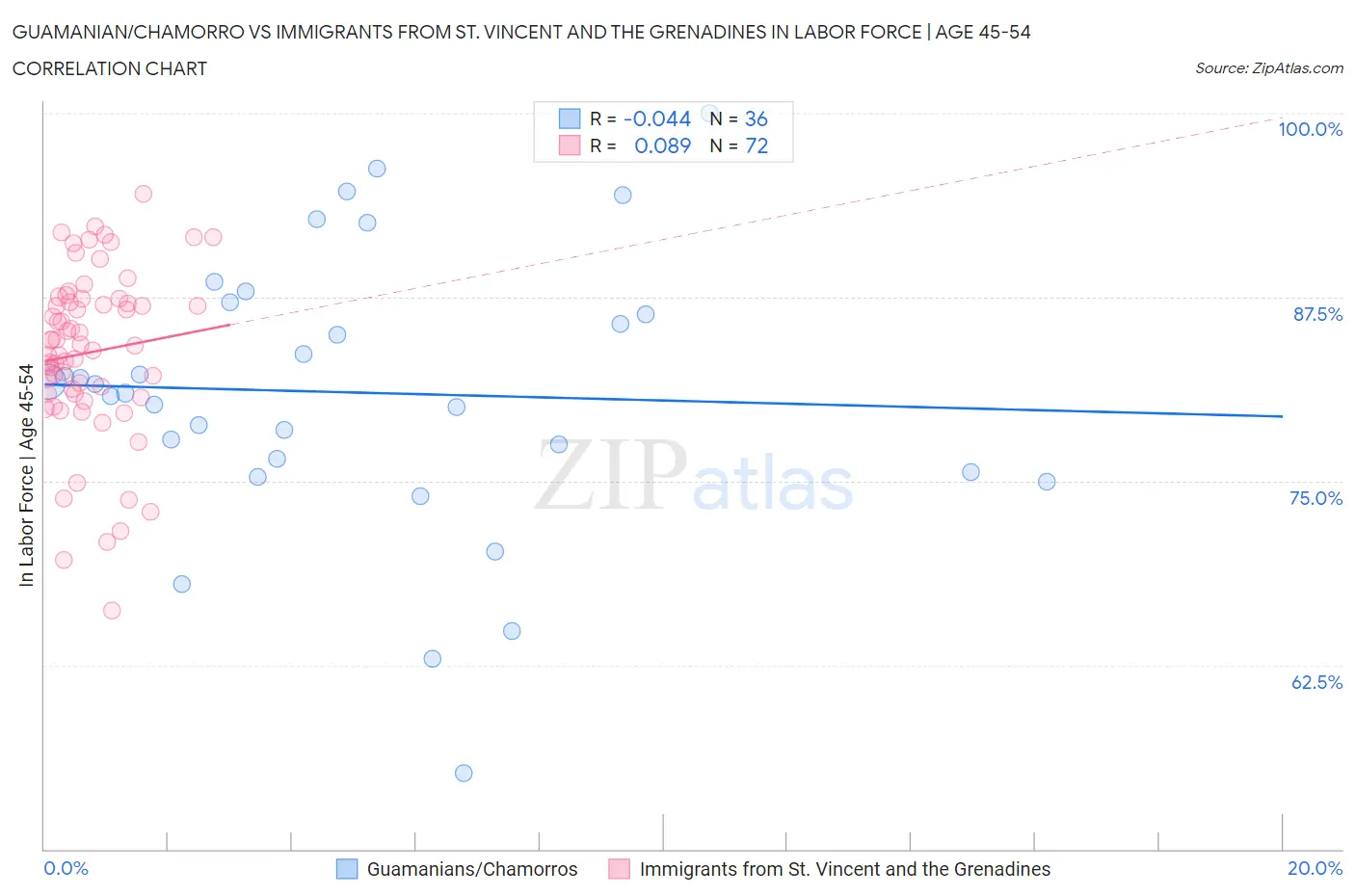Guamanian/Chamorro vs Immigrants from St. Vincent and the Grenadines In Labor Force | Age 45-54
