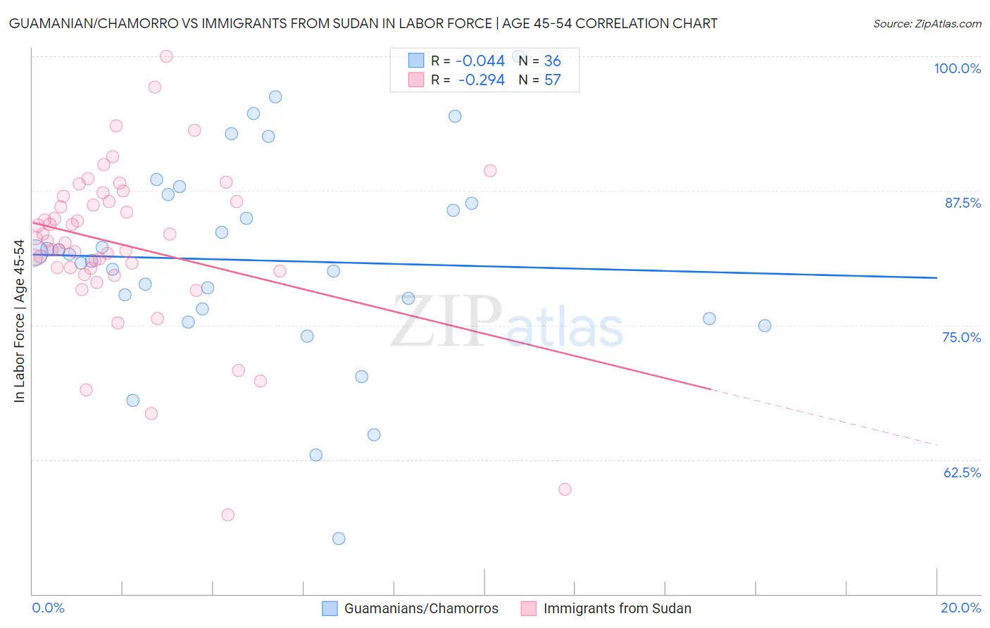 Guamanian/Chamorro vs Immigrants from Sudan In Labor Force | Age 45-54