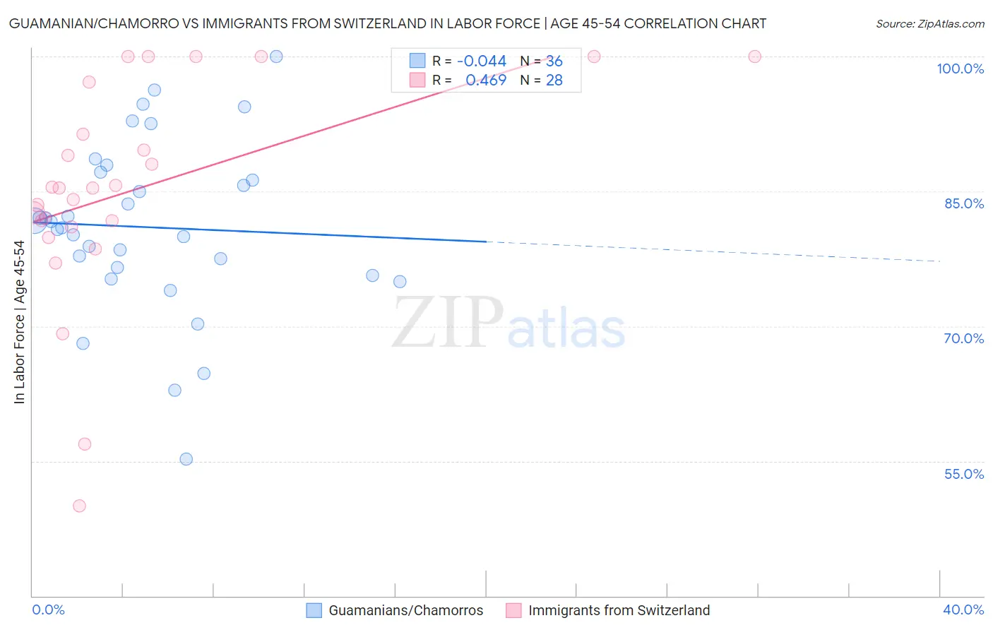 Guamanian/Chamorro vs Immigrants from Switzerland In Labor Force | Age 45-54