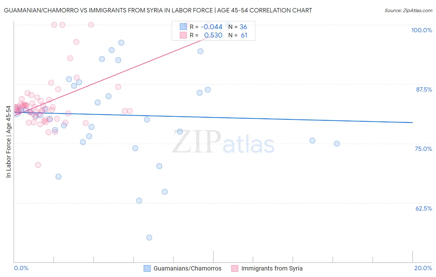Guamanian/Chamorro vs Immigrants from Syria In Labor Force | Age 45-54