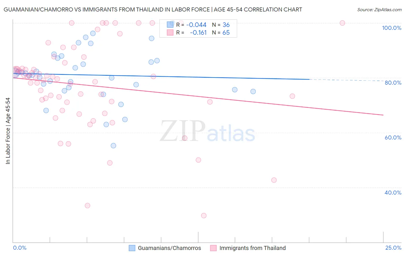Guamanian/Chamorro vs Immigrants from Thailand In Labor Force | Age 45-54