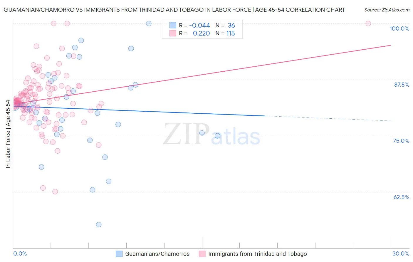 Guamanian/Chamorro vs Immigrants from Trinidad and Tobago In Labor Force | Age 45-54