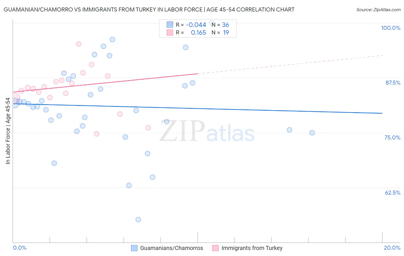 Guamanian/Chamorro vs Immigrants from Turkey In Labor Force | Age 45-54