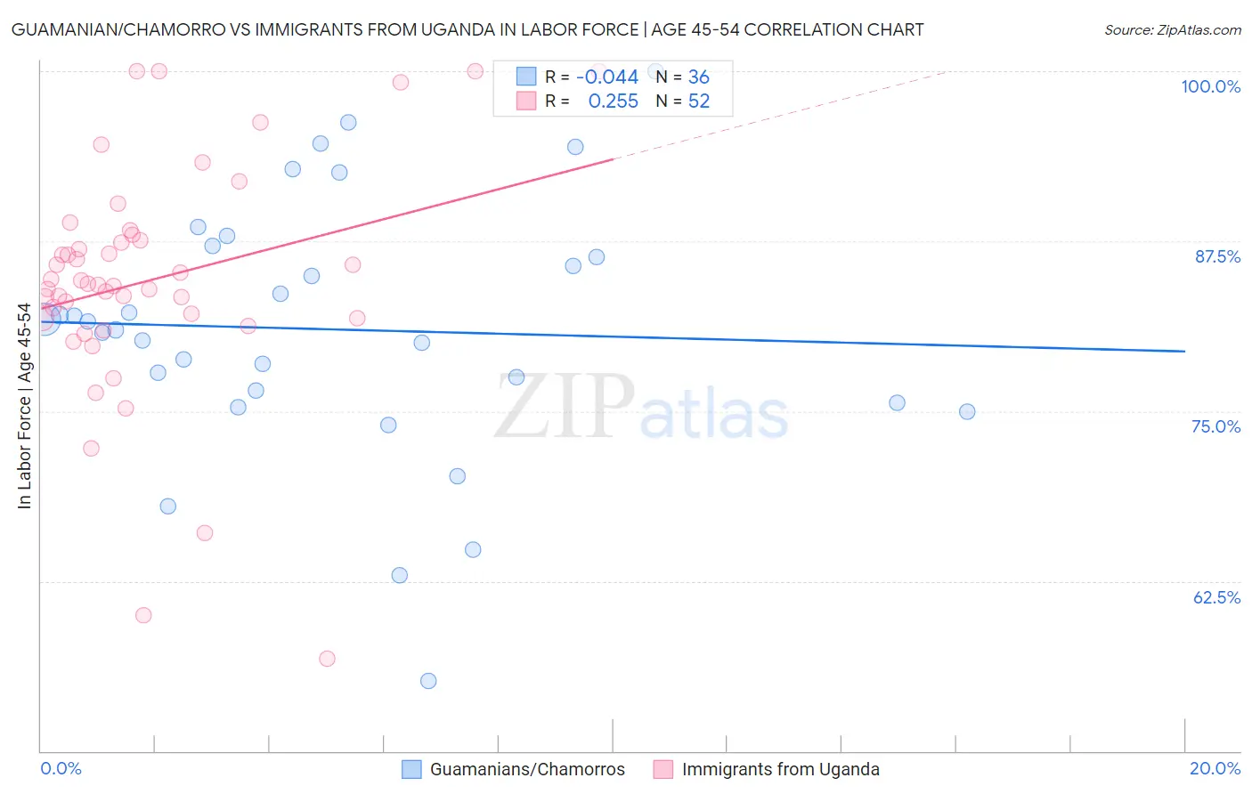 Guamanian/Chamorro vs Immigrants from Uganda In Labor Force | Age 45-54