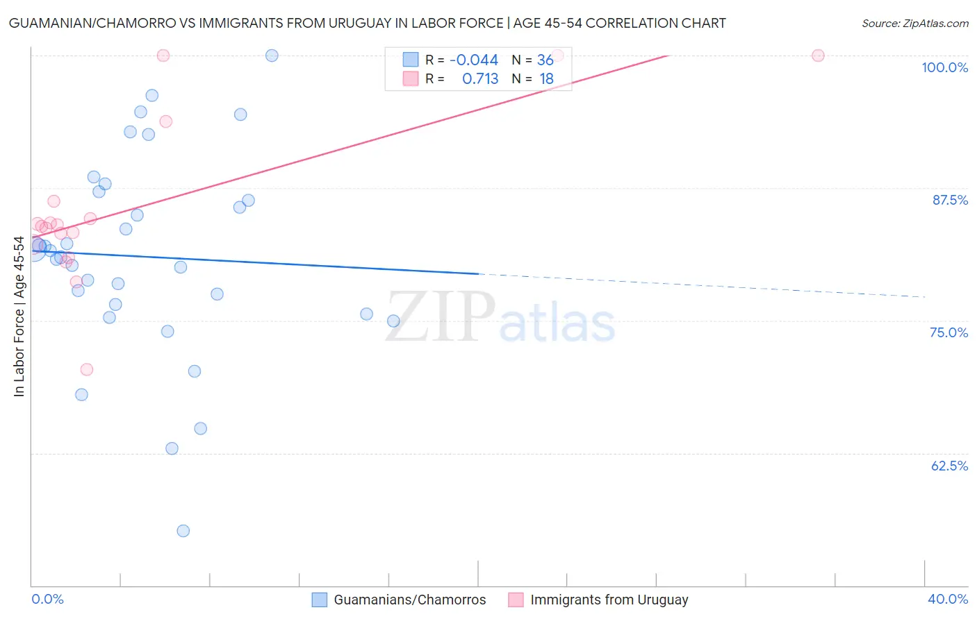 Guamanian/Chamorro vs Immigrants from Uruguay In Labor Force | Age 45-54