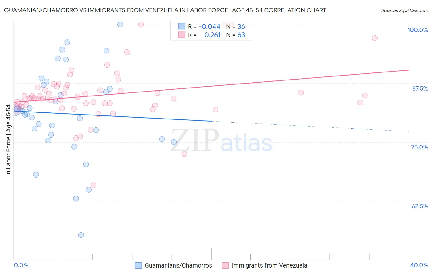 Guamanian/Chamorro vs Immigrants from Venezuela In Labor Force | Age 45-54
