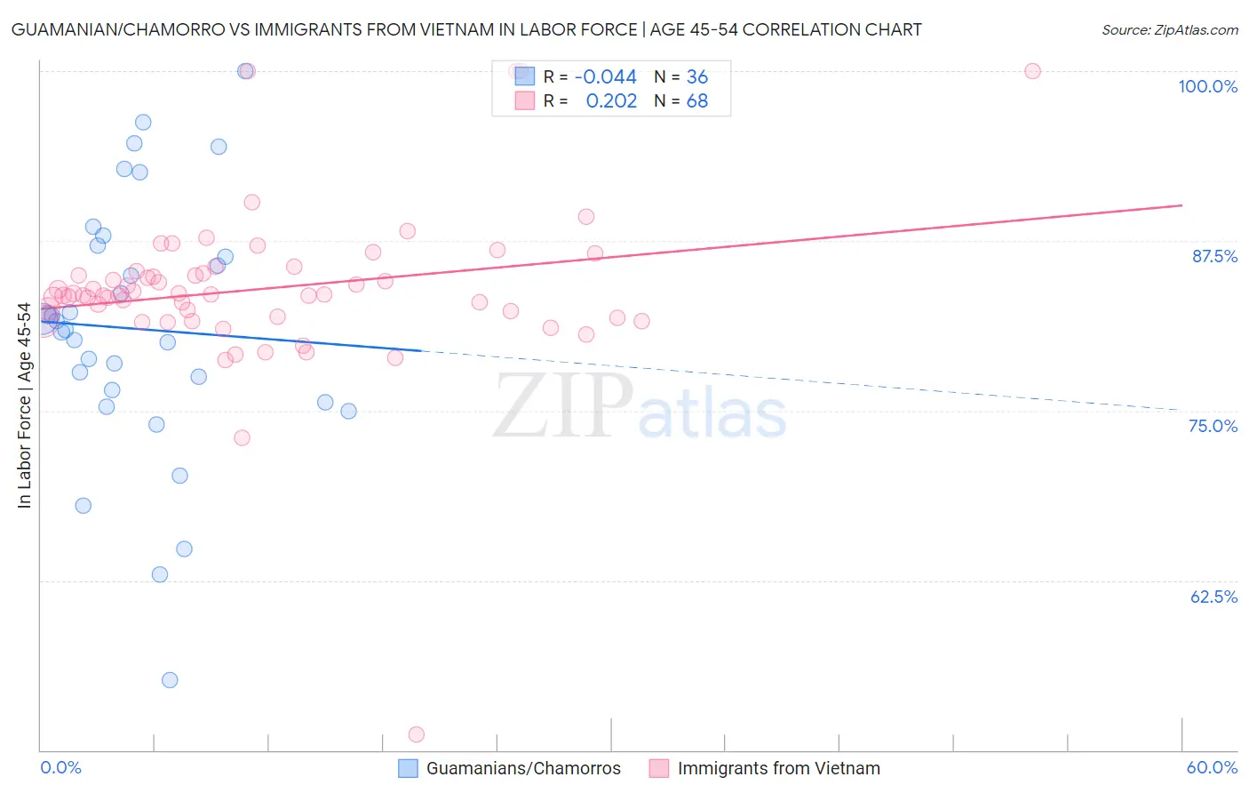 Guamanian/Chamorro vs Immigrants from Vietnam In Labor Force | Age 45-54