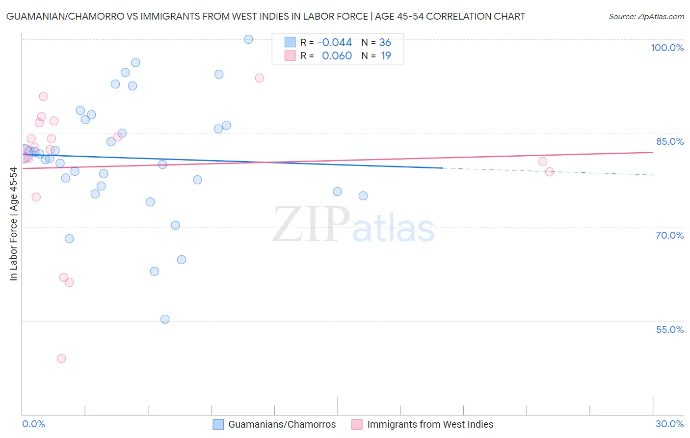 Guamanian/Chamorro vs Immigrants from West Indies In Labor Force | Age 45-54