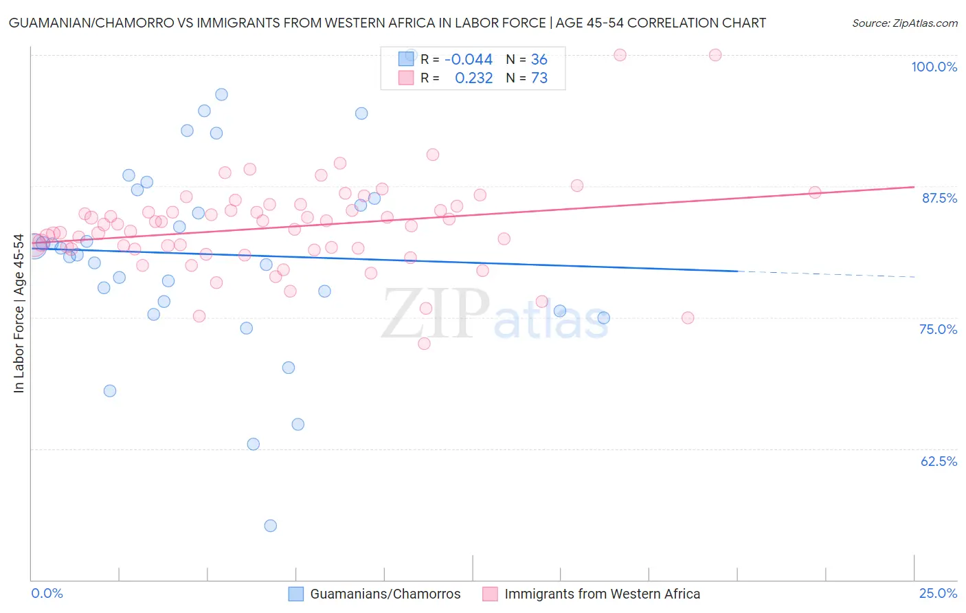 Guamanian/Chamorro vs Immigrants from Western Africa In Labor Force | Age 45-54