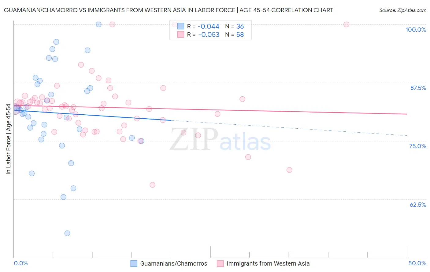 Guamanian/Chamorro vs Immigrants from Western Asia In Labor Force | Age 45-54