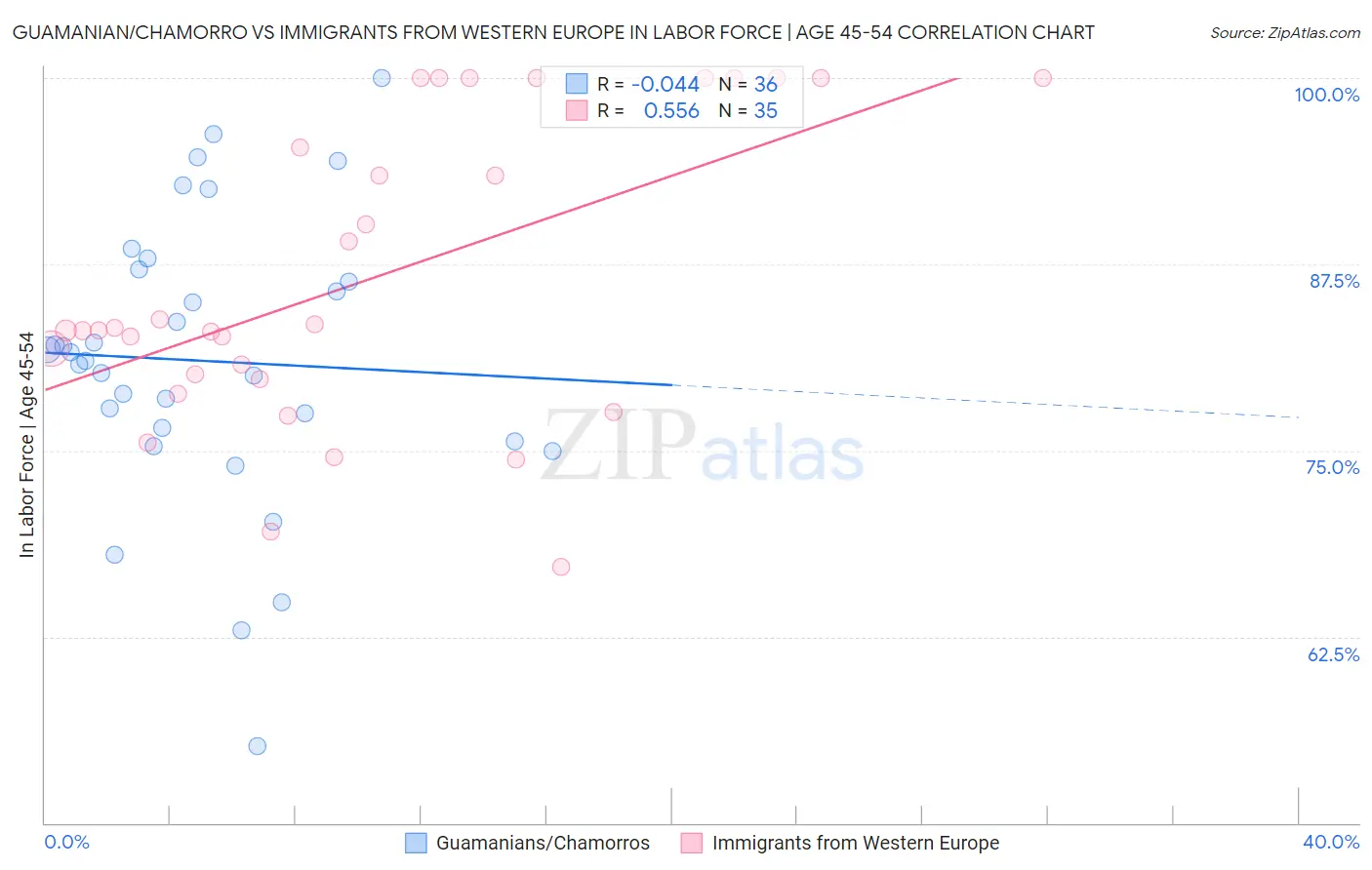 Guamanian/Chamorro vs Immigrants from Western Europe In Labor Force | Age 45-54