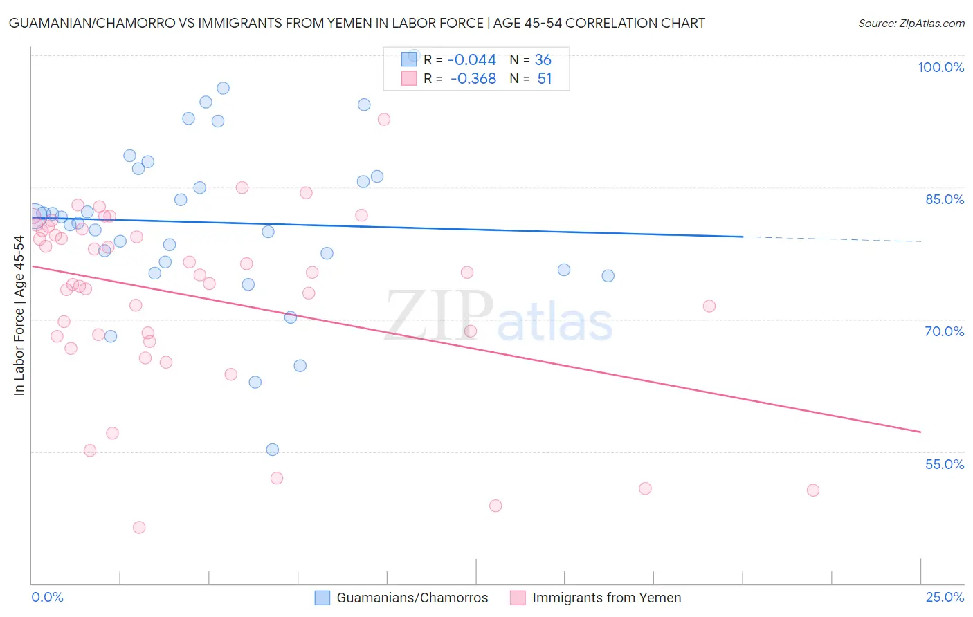 Guamanian/Chamorro vs Immigrants from Yemen In Labor Force | Age 45-54