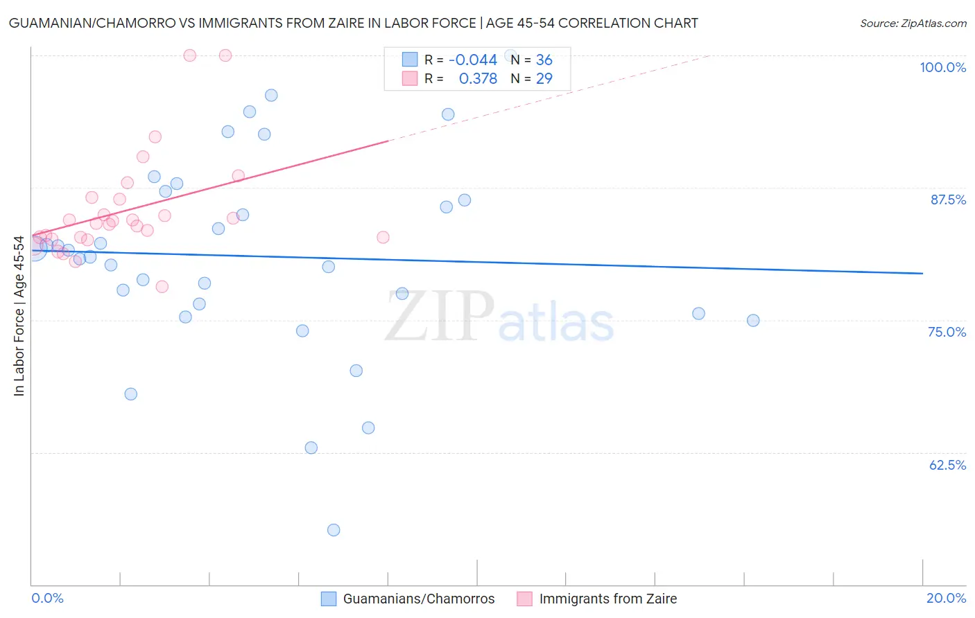 Guamanian/Chamorro vs Immigrants from Zaire In Labor Force | Age 45-54