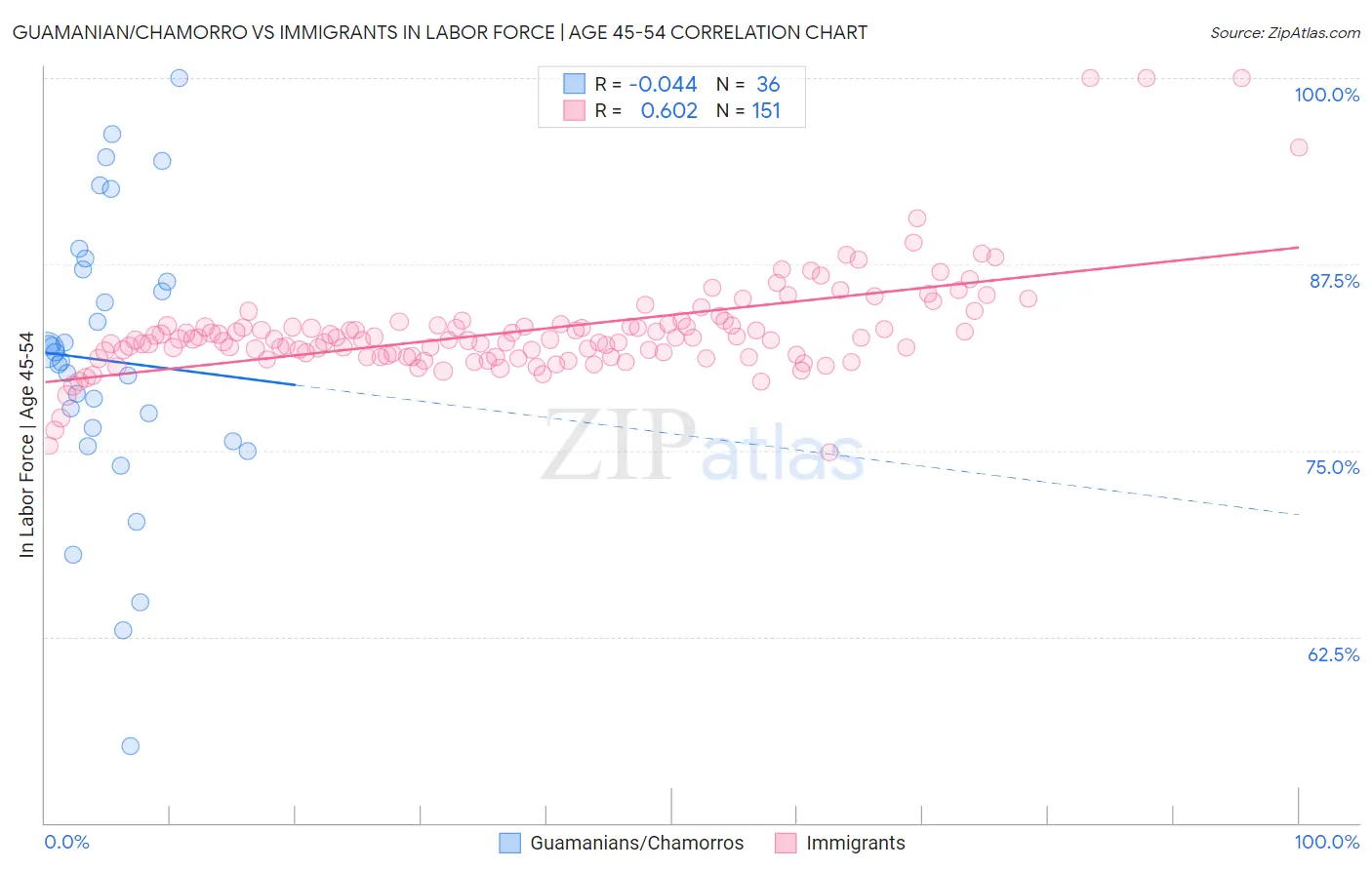 Guamanian/Chamorro vs Immigrants In Labor Force | Age 45-54