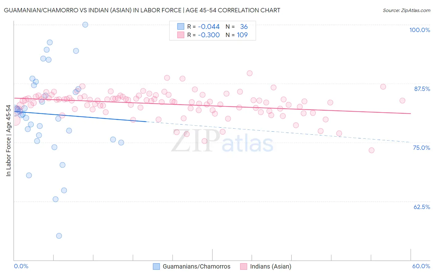 Guamanian/Chamorro vs Indian (Asian) In Labor Force | Age 45-54