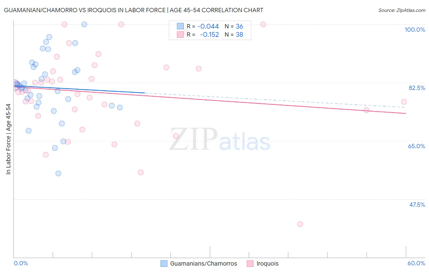 Guamanian/Chamorro vs Iroquois In Labor Force | Age 45-54