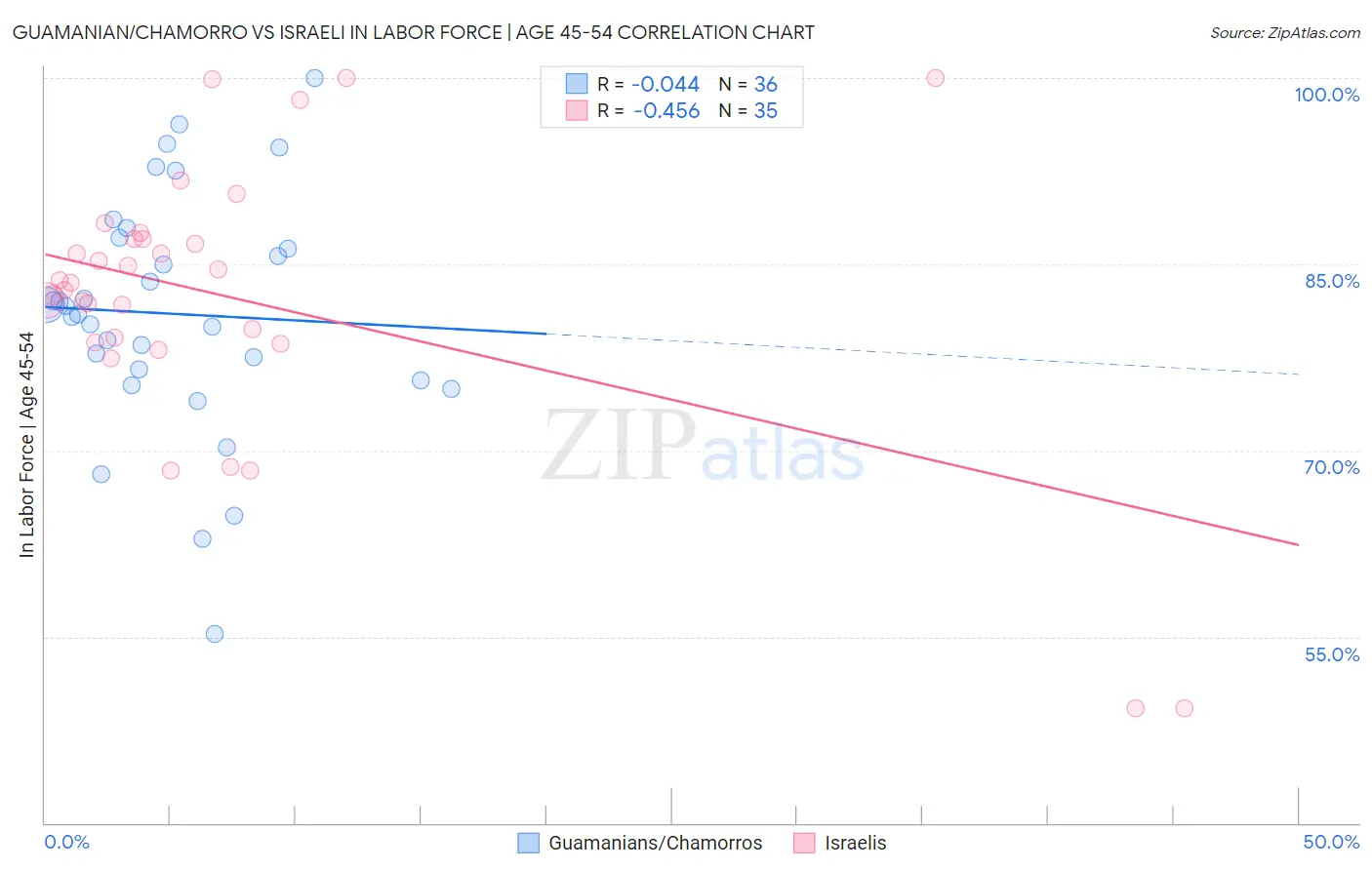 Guamanian/Chamorro vs Israeli In Labor Force | Age 45-54