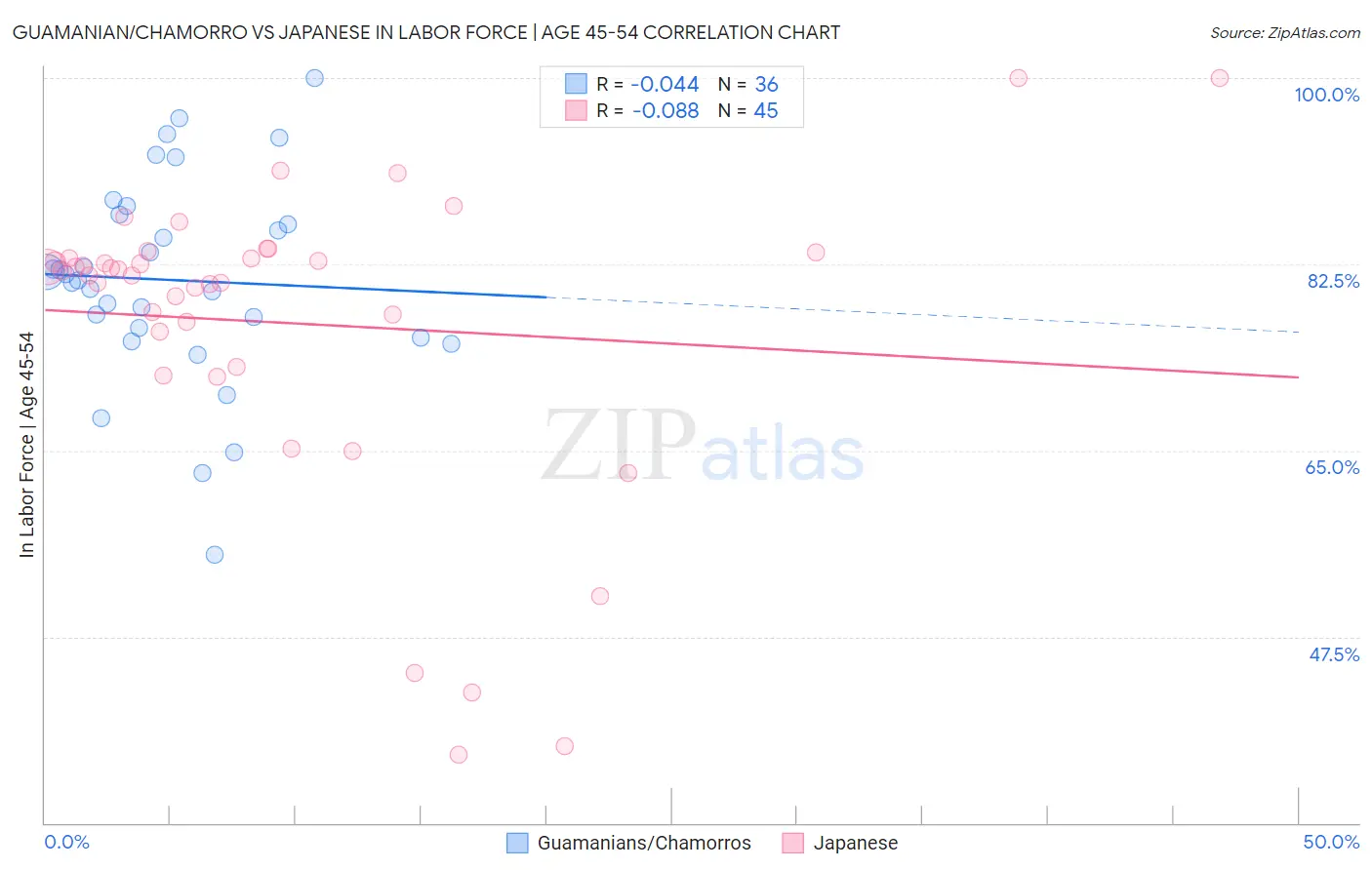 Guamanian/Chamorro vs Japanese In Labor Force | Age 45-54