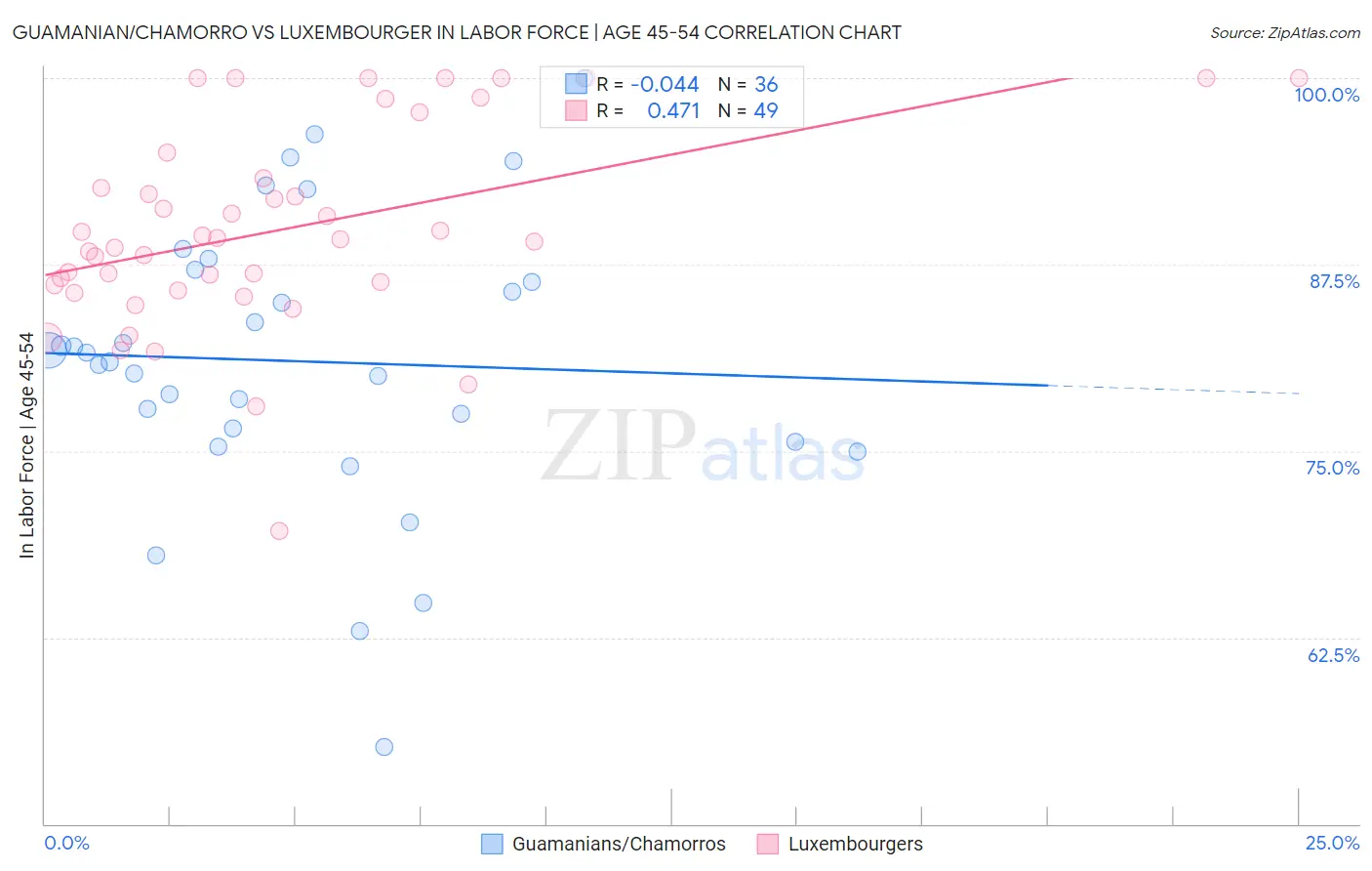 Guamanian/Chamorro vs Luxembourger In Labor Force | Age 45-54