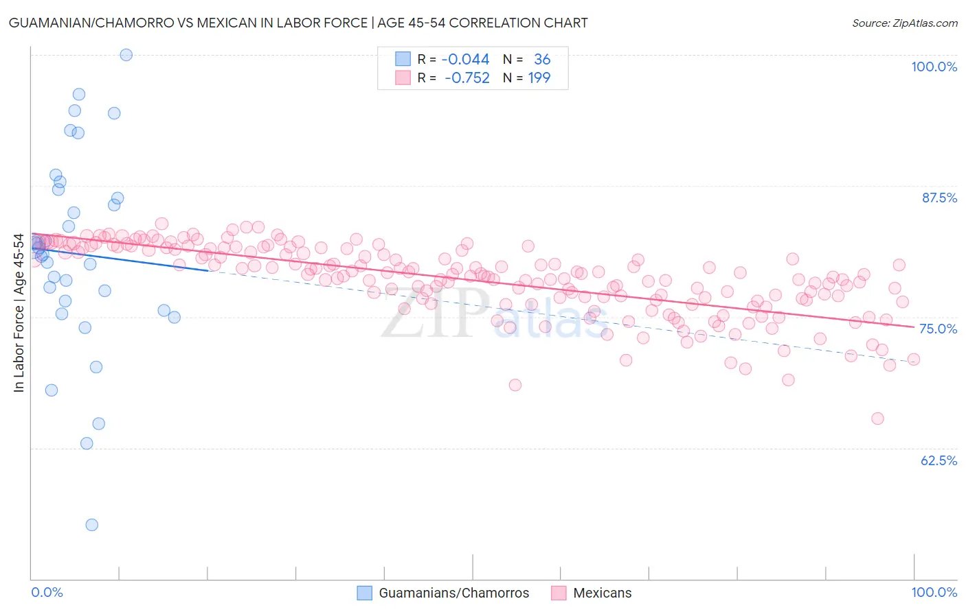 Guamanian/Chamorro vs Mexican In Labor Force | Age 45-54