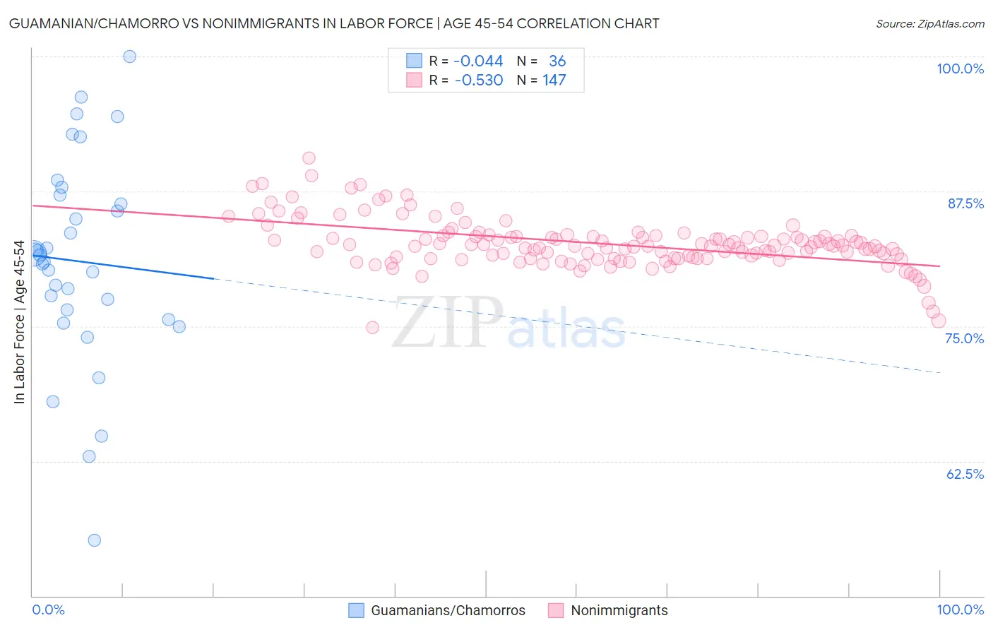 Guamanian/Chamorro vs Nonimmigrants In Labor Force | Age 45-54