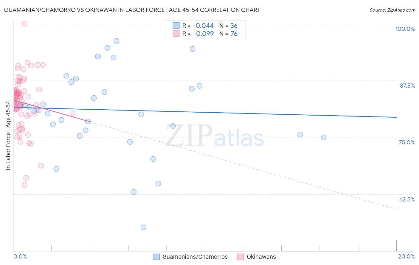 Guamanian/Chamorro vs Okinawan In Labor Force | Age 45-54