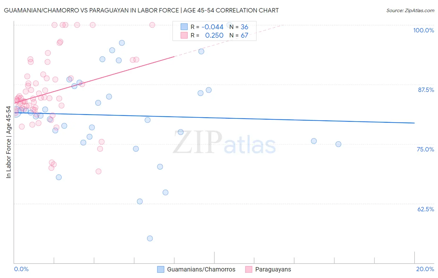 Guamanian/Chamorro vs Paraguayan In Labor Force | Age 45-54