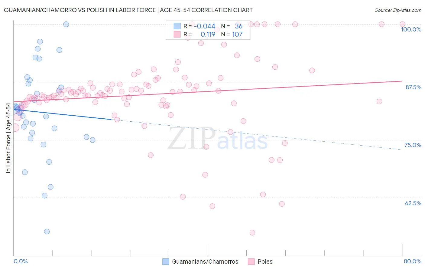 Guamanian/Chamorro vs Polish In Labor Force | Age 45-54
