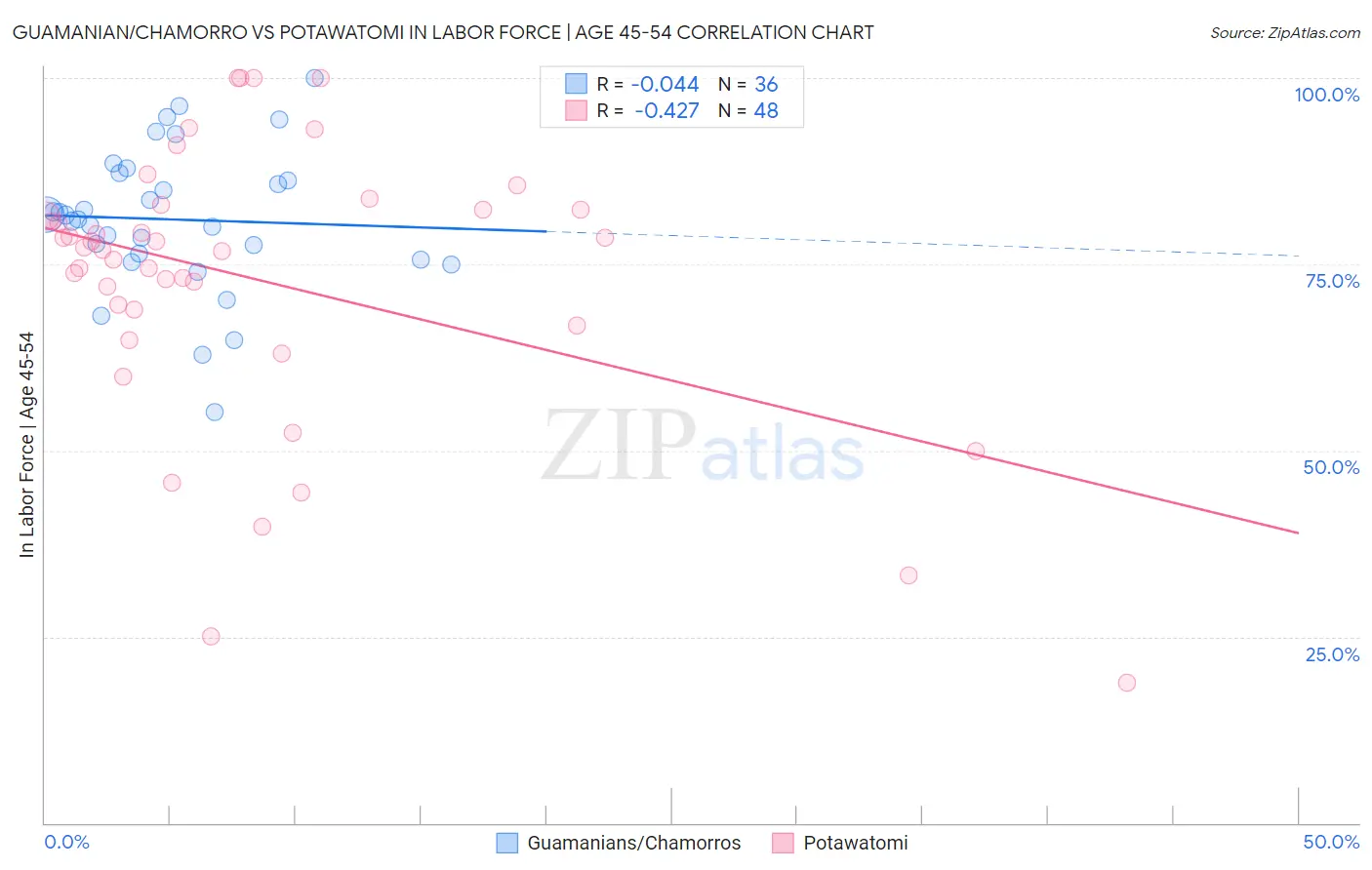 Guamanian/Chamorro vs Potawatomi In Labor Force | Age 45-54