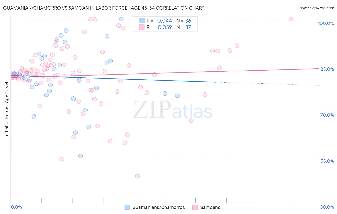 Guamanian/Chamorro vs Samoan In Labor Force | Age 45-54