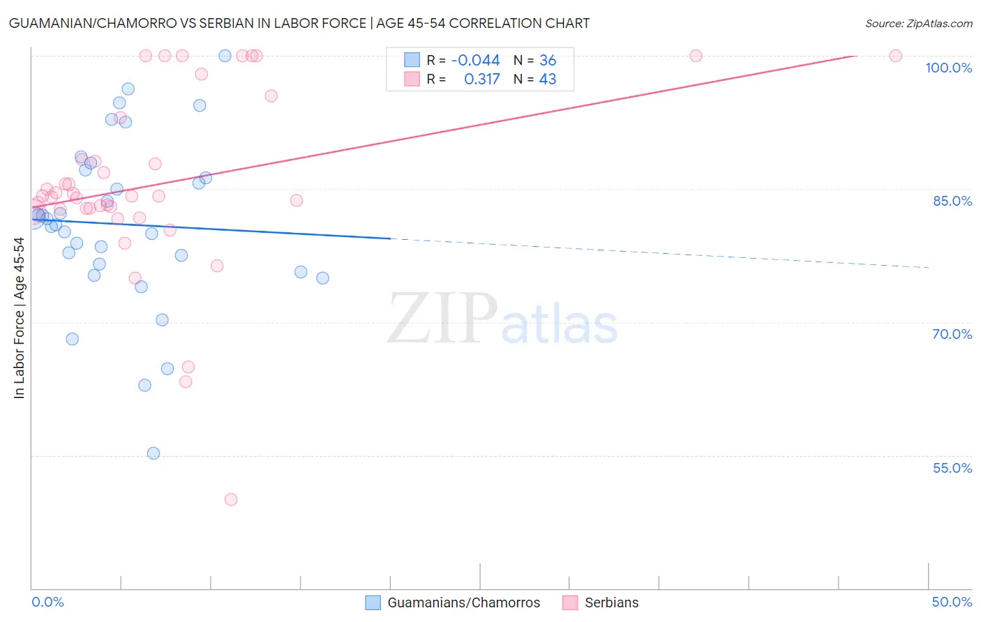 Guamanian/Chamorro vs Serbian In Labor Force | Age 45-54